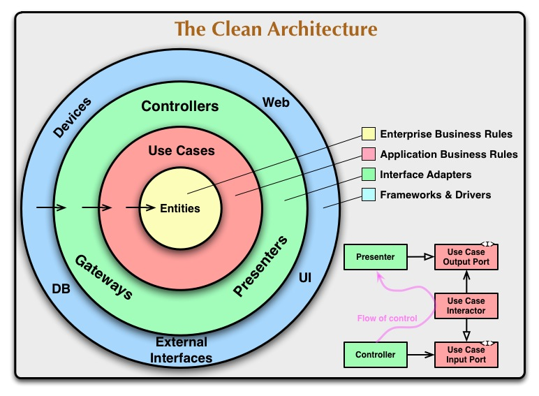 The Clean Architecture diagram consists of a series of concentric circles. The innermost circle is labelled Entities, then use cases, then interface adapters, and the outermost circle is frameworks and drivers