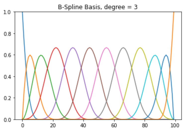 Splines for Feature Selection and Data Smoothing (Python)