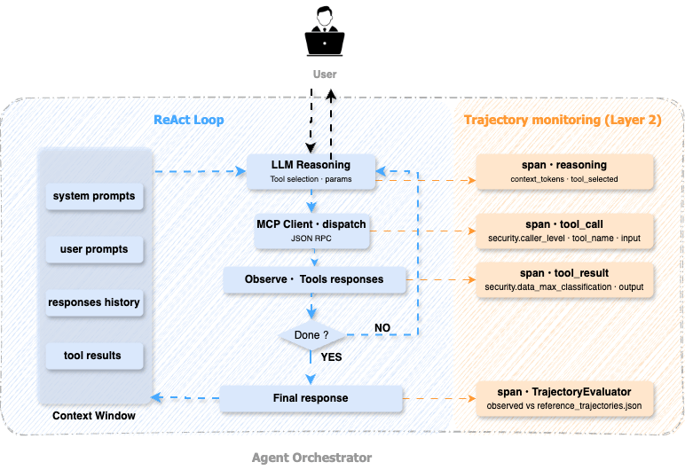 Semantic leakage: the silent risk of LLM agents in production.