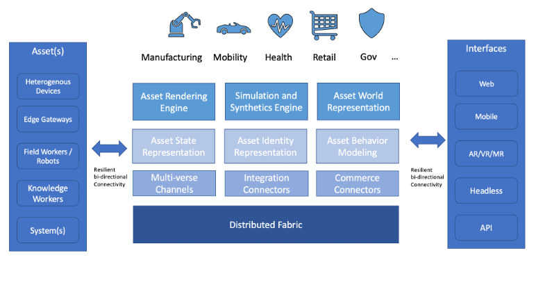 A model to represent sub-system that will make up an industrial metaverse solution