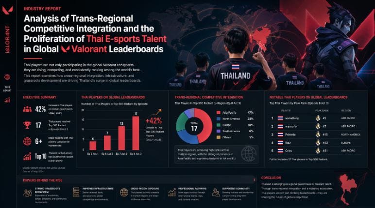 Industry Report: Analysis of Trans-Regional Competitive Integration and the Proliferation of Thai…
