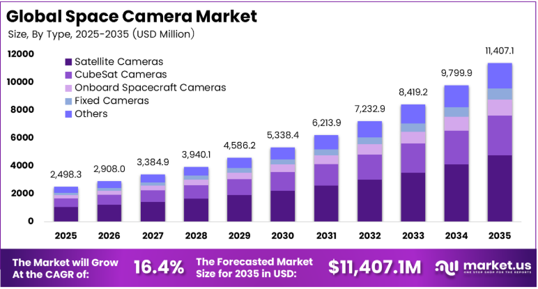 Earth Observation on Medium - Space Camera Market Size, Share, and Industry Analysis