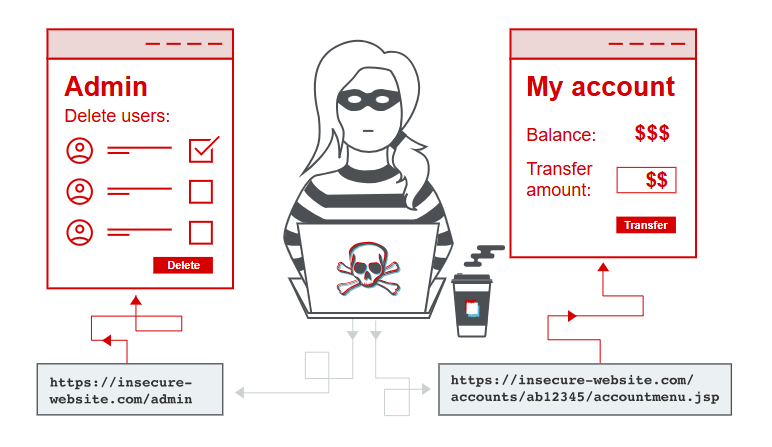 Access control