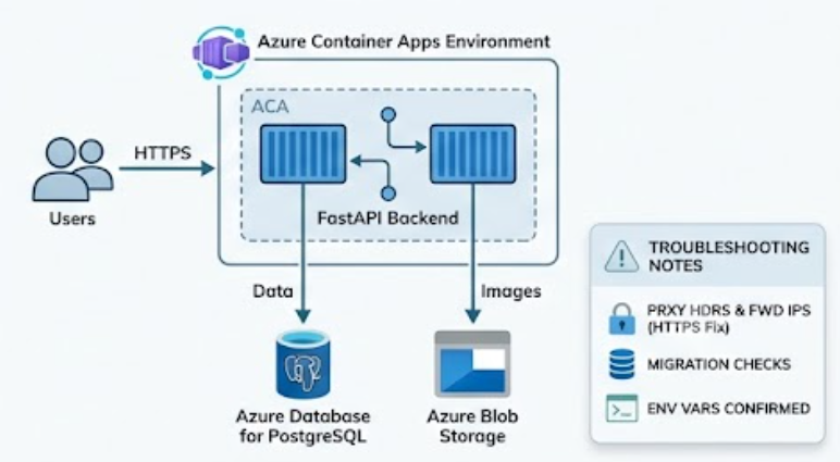 Deploying a FastAPI Application to Azure Container Apps with Docker: A Complete Step-by-Step Guide