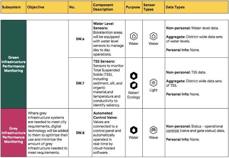 A table describes the purpose, description, sensor type, and data type for parts of the proposed stormwater system.