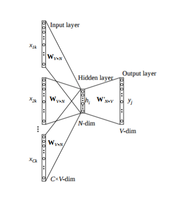 CBOW Architecture