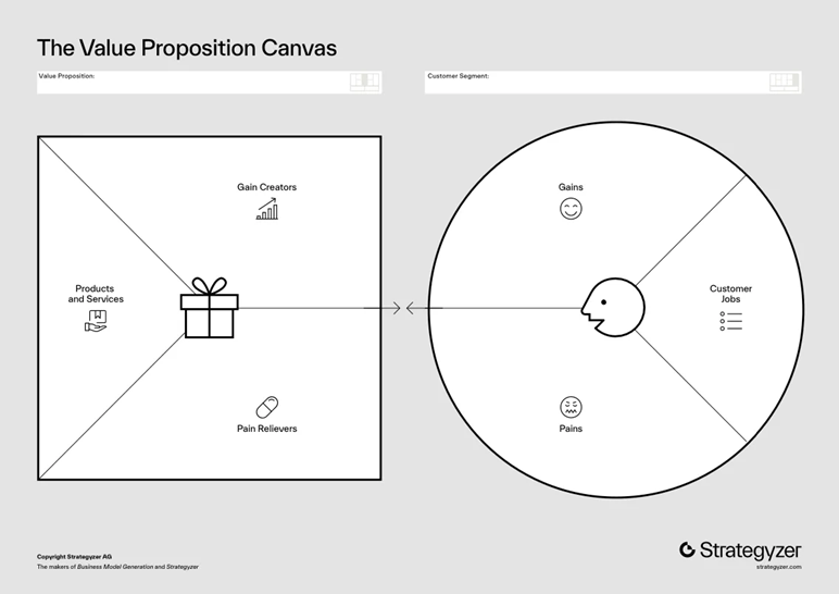 Value Proposition Canvas by Strategizer