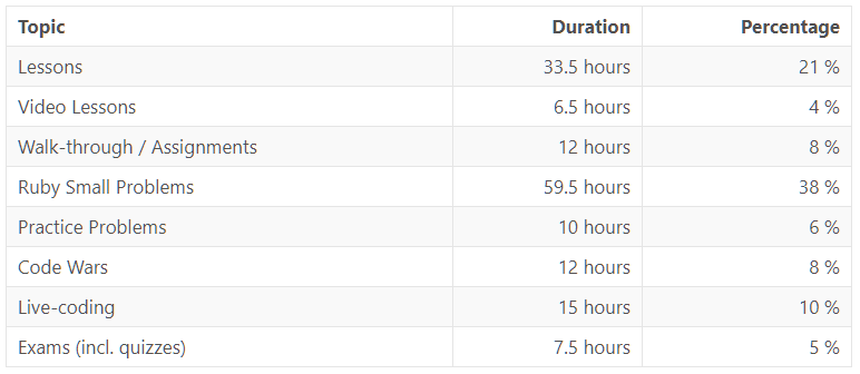 My study timelogs for course 101, sorted by topic