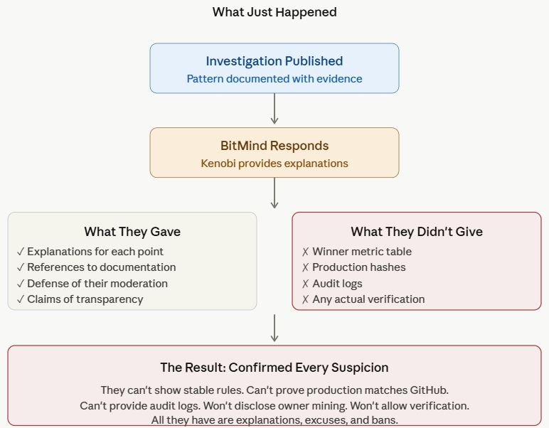 Subnet 34:BitMind Responded to My Investigation. Their Defense Just Made It Worse.