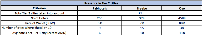 Presence in Tier 2cities (Comparative) | Based on the Tier 2cities data extracted from each of these brand’s websites.
