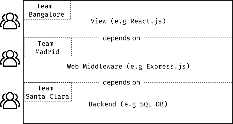 Horizontal split of an organizational structure working on differents parts an application’s stack