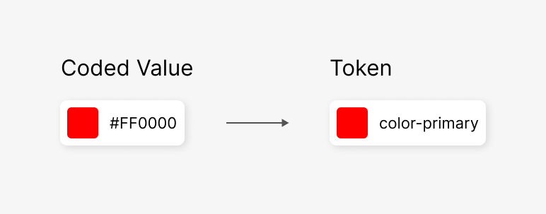 Coded Value and Token Photo