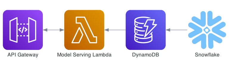 Model serving, with data flowing from Snowflake to DynamoDB, AWS Lambda and an API Gateway.