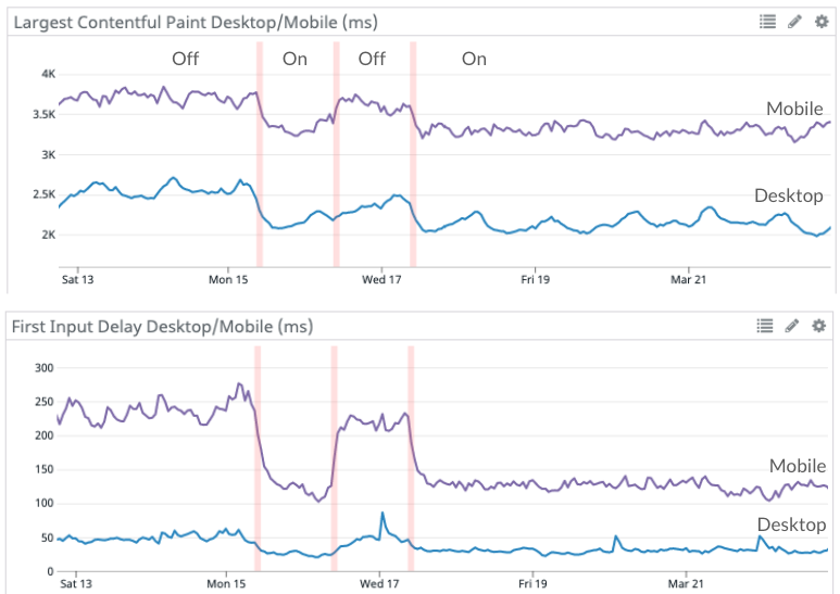 Graphs showing LCP and FID over time as the optimization is toggled off and on. Both metrics are noticeably lower with the optimization on, espeically FID on mobile