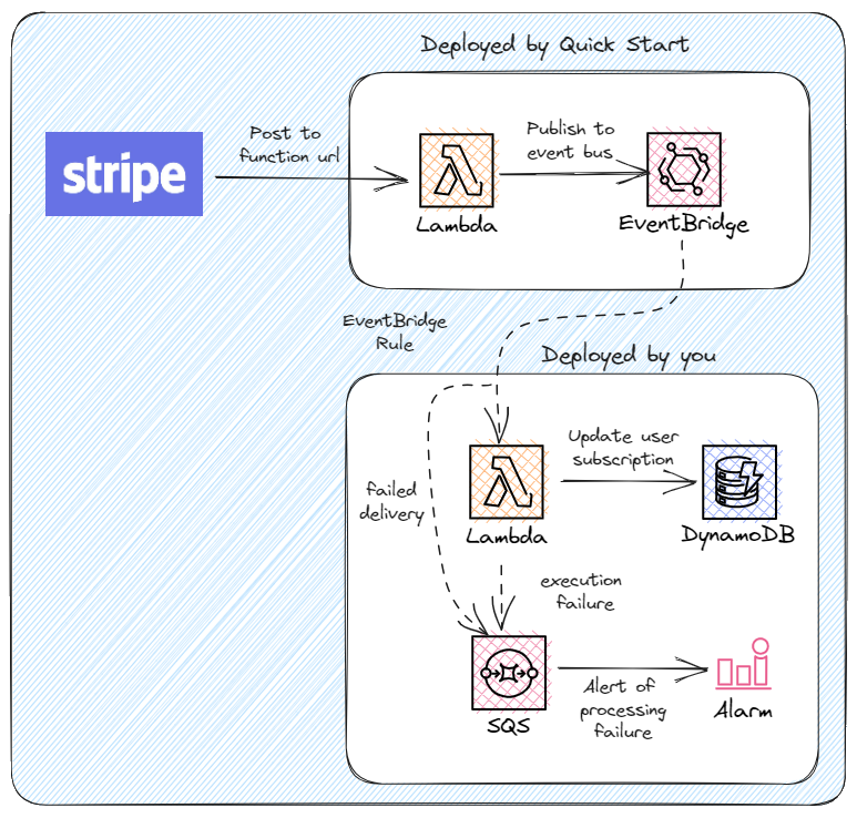 Architecture diagram of what resources are deployed by a Quick Start