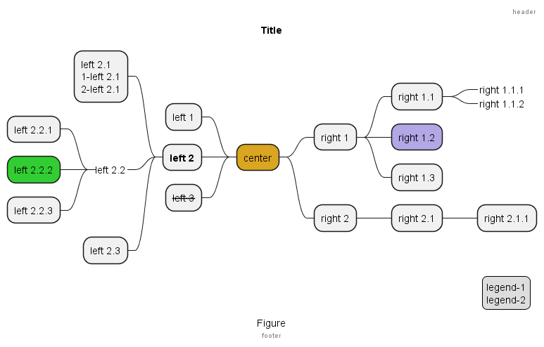 A more complex mindmap out of plain text.