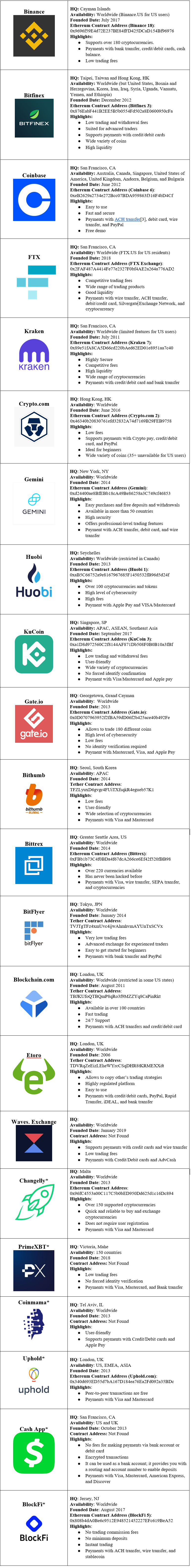 Table of centralized exchanges with their highlights