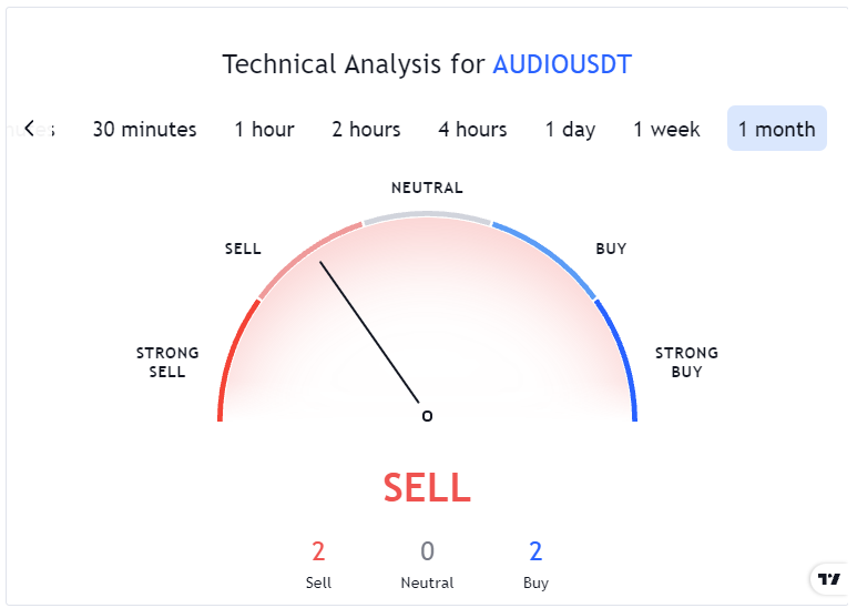 Audius Technical Analysis
