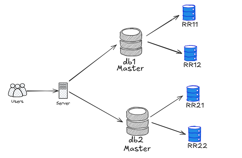 Designing a Scalable SQL-Backed Key-Value Store