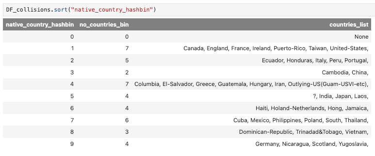 A table titled “DF_collisions.sort(‘native_country_hashbin’)” with columns ‘native_country_hashbin’, ‘no_countries_bin’, and ‘countries_list’. The ‘native_country_hashbin’ appears to be an identifier for a group of countries that have been hashed into bins. The ‘no_countries_bin’ column lists the number of countries in each bin. The ‘countries_list’ column contains lists of country names associated with each hash bin.