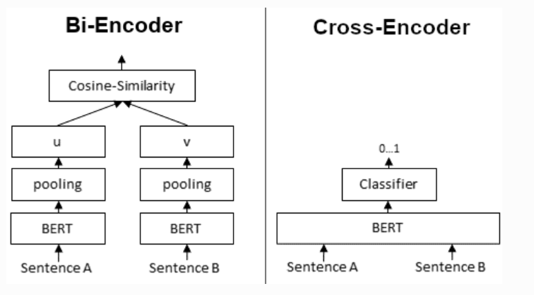 Delving Deeper: A Comprehensive Exploration of Bi-Encoders and Cross-Encoders in the Realm of…