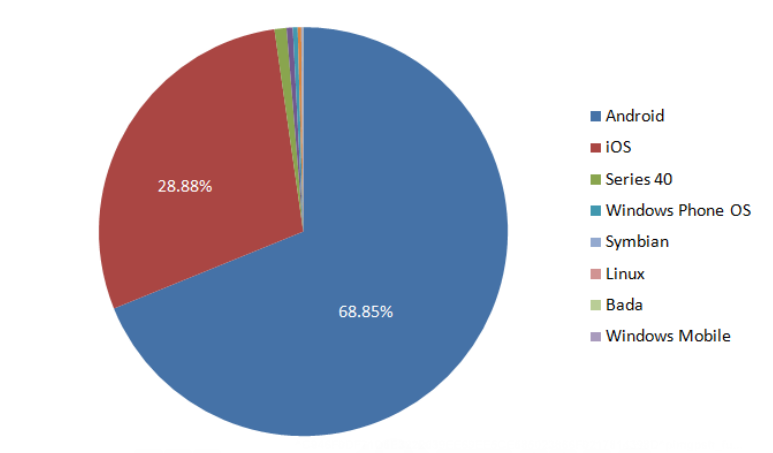 Android’s Market Share of 2017