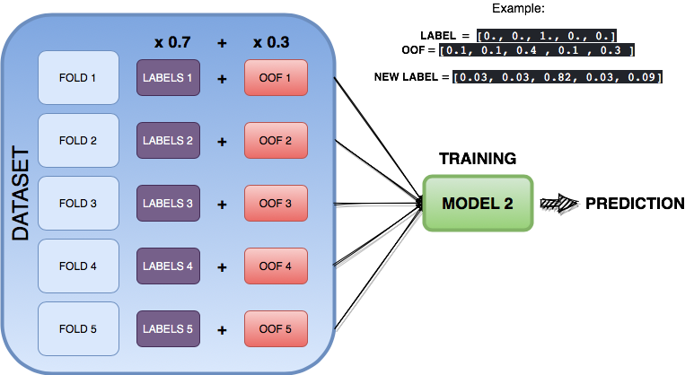 A dataset split to 5 fold cross validation, the labels are blend with the out of folds predictions from the previous figure. The new dataset is fed to the neural networks model