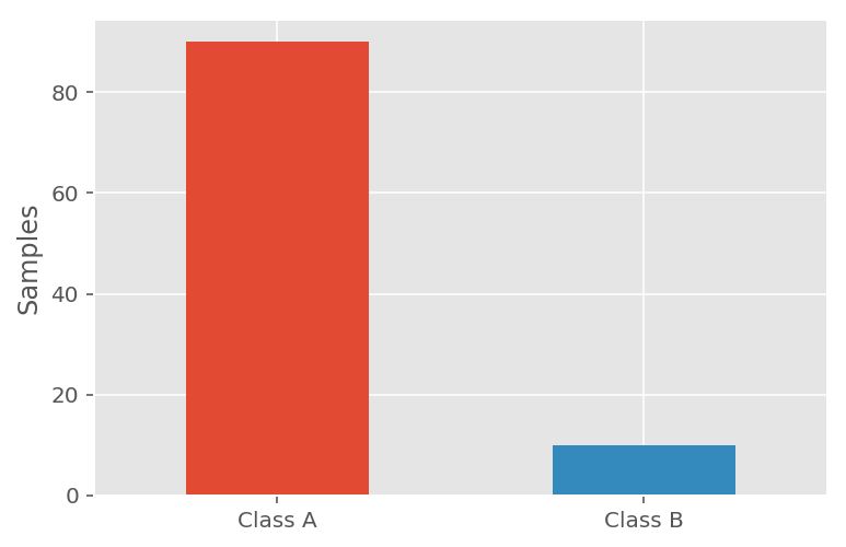 Class Imbalance Distribution in Binary Classification