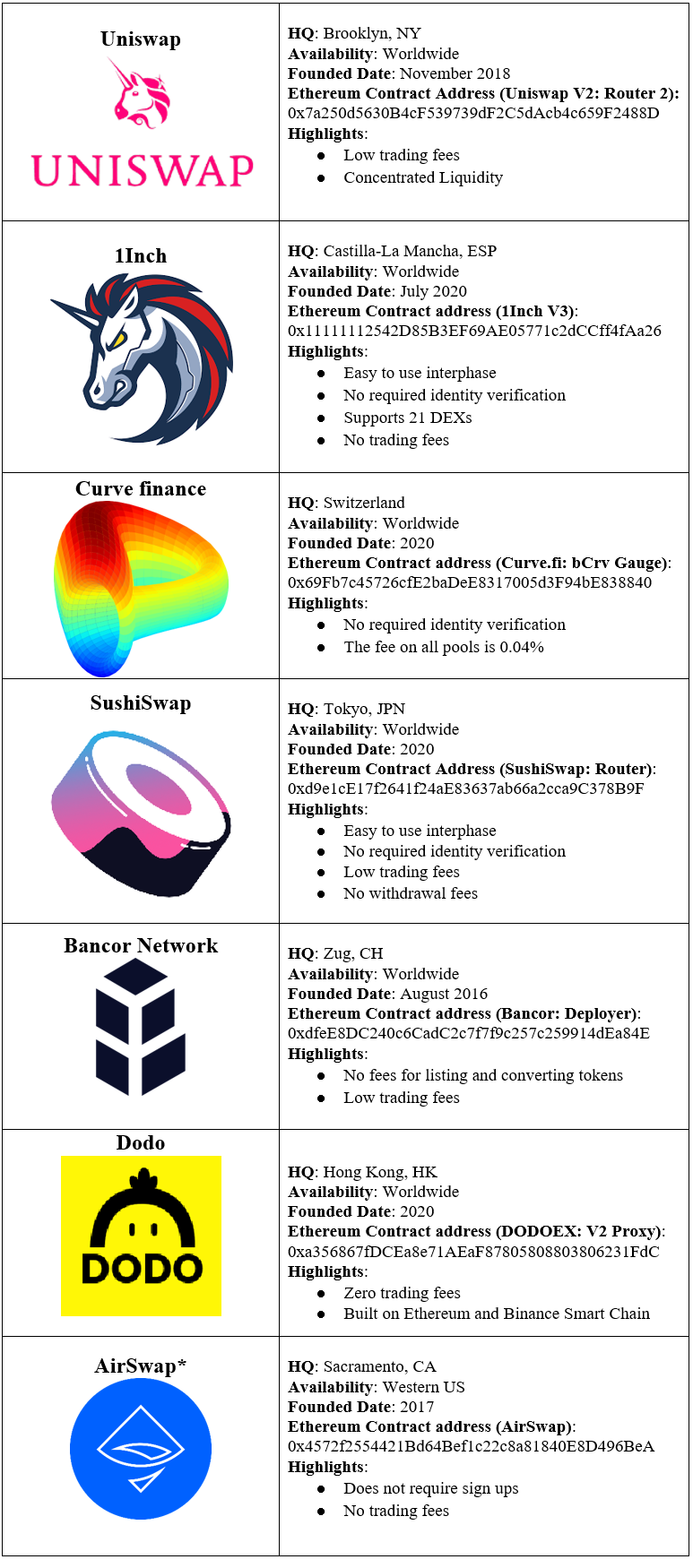 Table of decentralized exchanges with their highlights