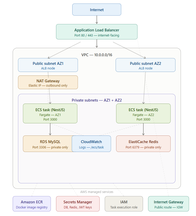 Full ECS Deployment Guide: NestJS + MySQL + Redis on AWS