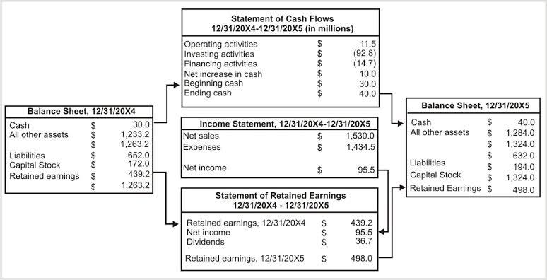 Financial Statement Timeframe Patterns: A complete guide