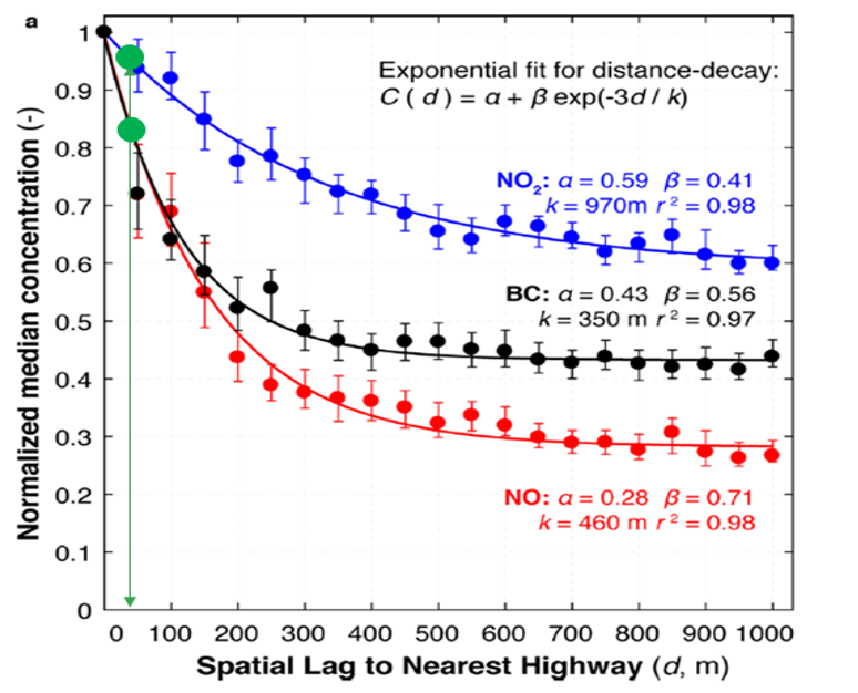 Figure from Apte et al., 2017 showing negative distance-decay relationships between pollution and distance from highway.