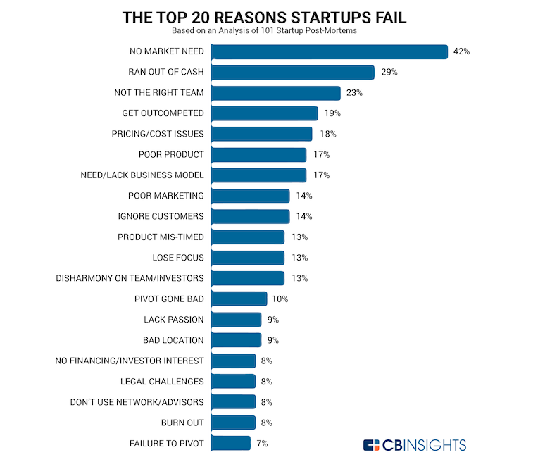 reasons of startup failures
