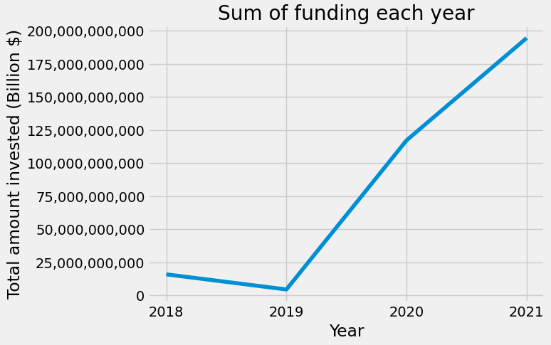 Line graph of sum of funding by year | Data Visualization