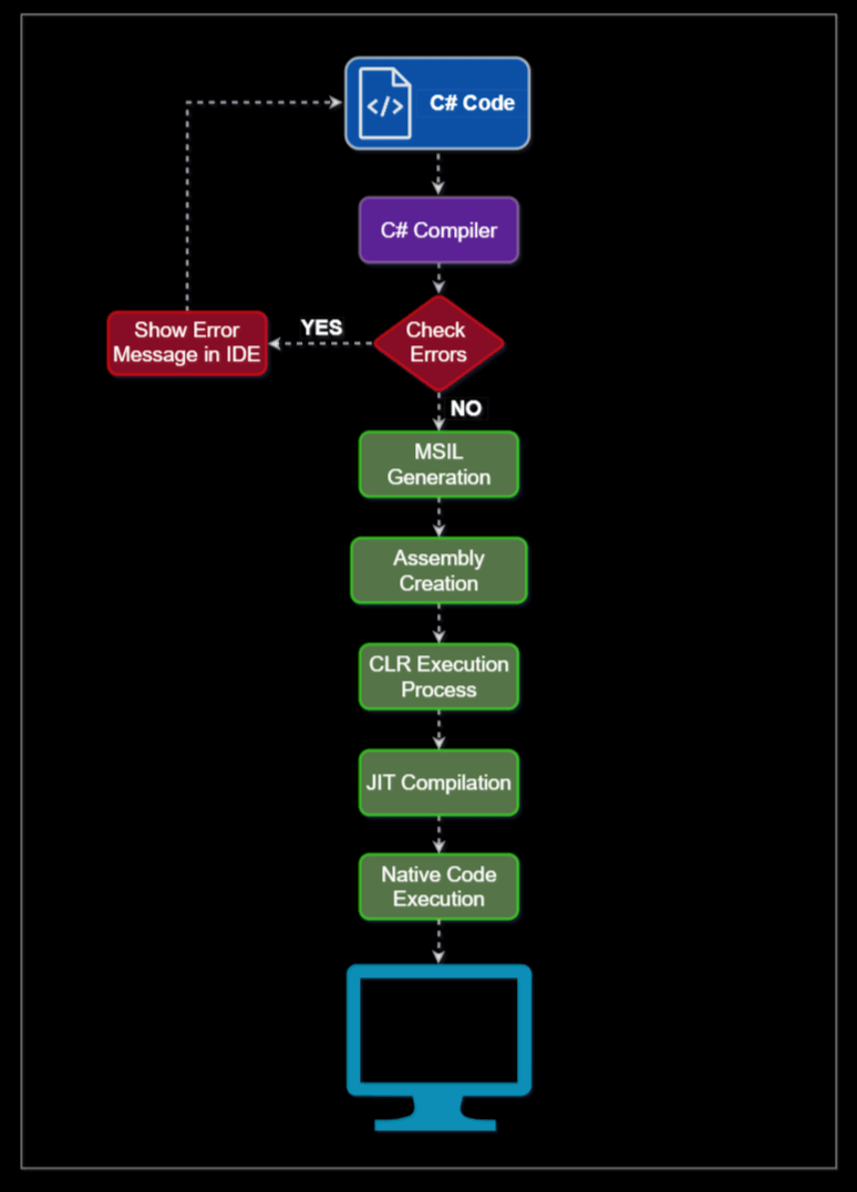 Inside the .NET