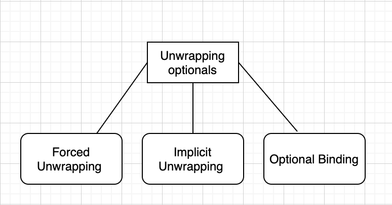 Three ways by which we can unwrap an optional value