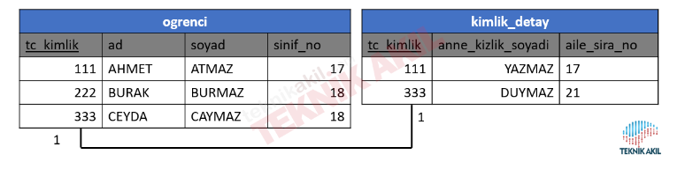 SQL’de İlişkiler: Veri Tabanı Tasarımında Bağlantılar
