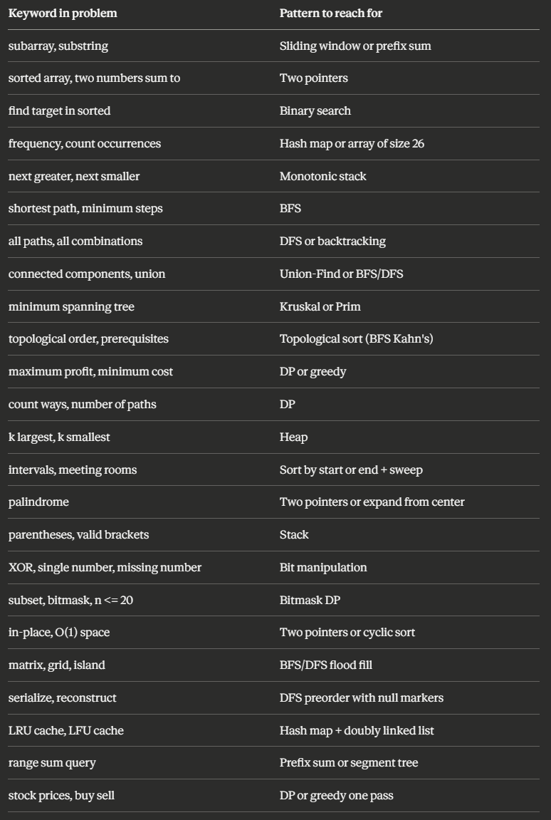 LeetCode Pattern Recognition Guide