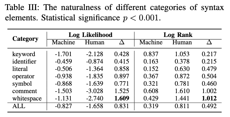 Detecting Machine-Generated Code: Unveiling Patterns in AI-Generated Programming