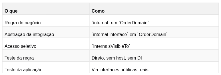 Testando regra de negócio interna em C# sem expor contrato público desnecessário