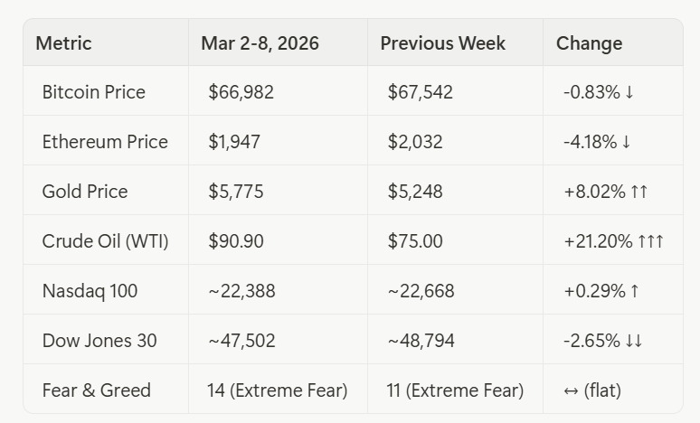 YUBIT’s Market Flash: March 2–8, 2026