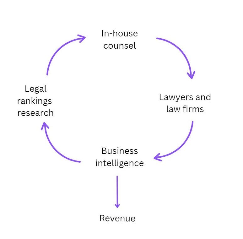 The image show the business life cycle, from corporate in-house counsel hiring lawyers and law firms, who purchase business intelligence reports from the company. This products come from the market research conducted by the company, which also result in free legal ranking tables that attract new in-house counsel to the website before hiring lawyers, and so on.