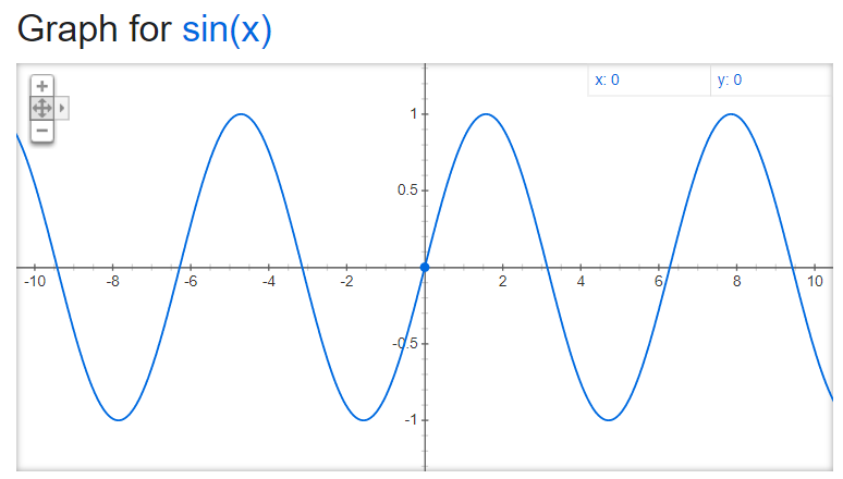 Image showing a typical sin wave of sin(x)