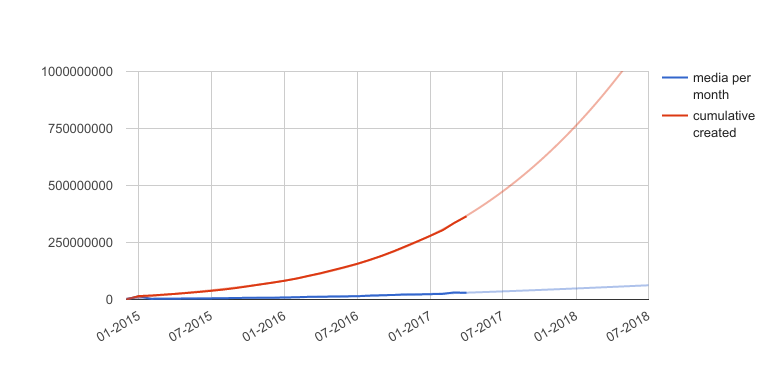 Media growth per month and cumulative created media since January 2015. The cumulative created media is exponential in growth.