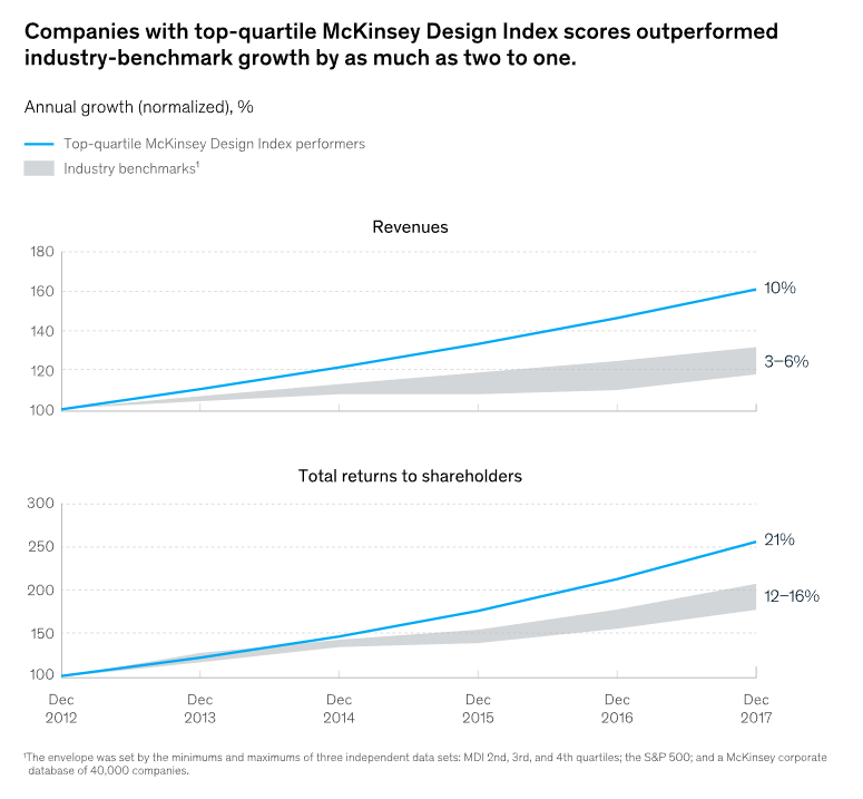 A graphic by McKinsey & Co that shows that companies that prioritize UX design and build iteratively surpass their competitors, making double the revenue.