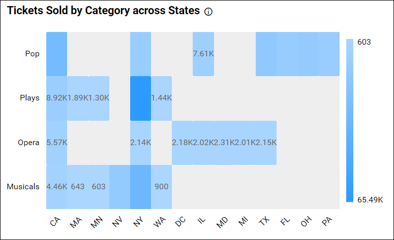 Tickets sold by category across states