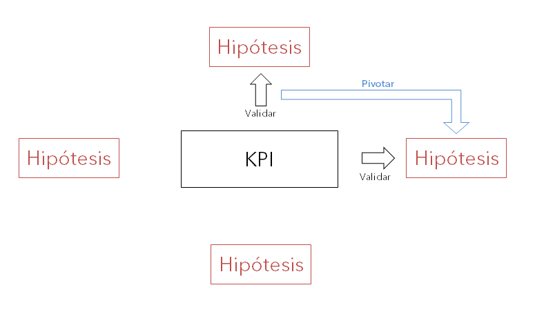 Pivotar en lean analytics