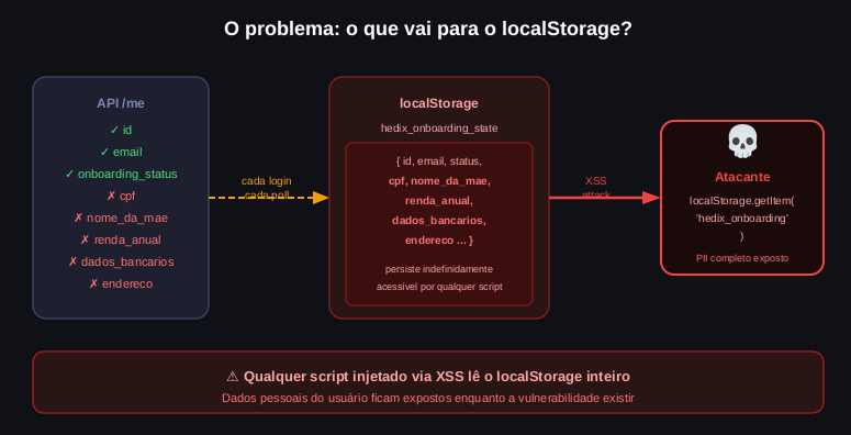 Seu frontend está guardando segredos que não devia