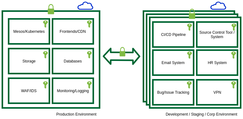 Illustration of Infrastructure with multiple tools, services, and cloud providers