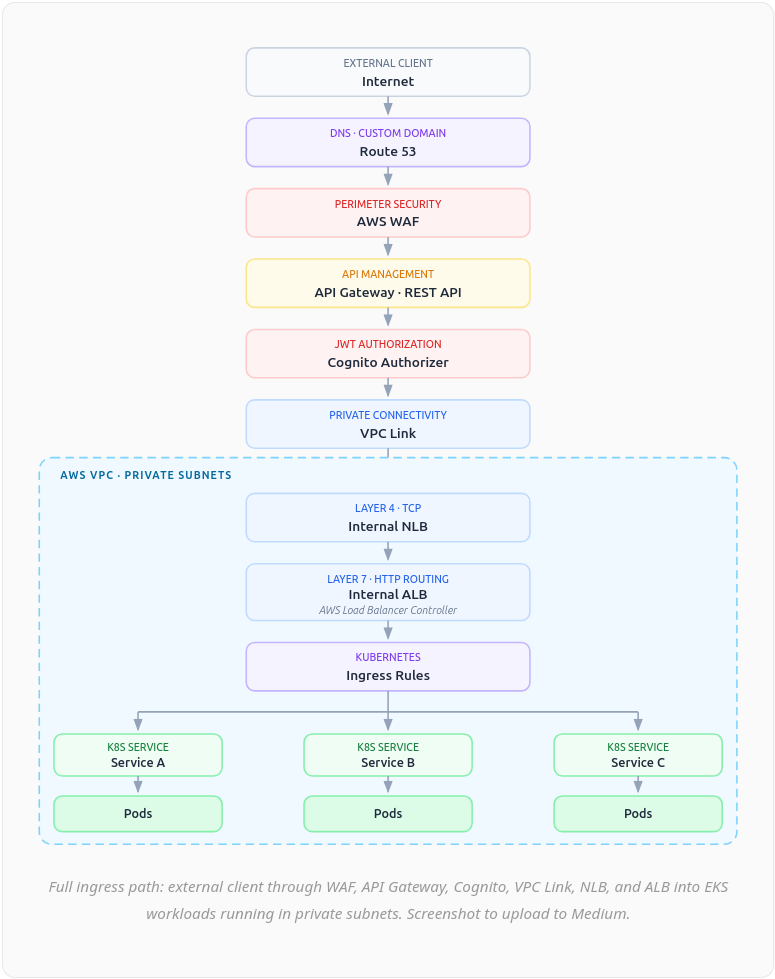 Why Our EKS Platform Uses API Gateway, NLB, and ALB Together
